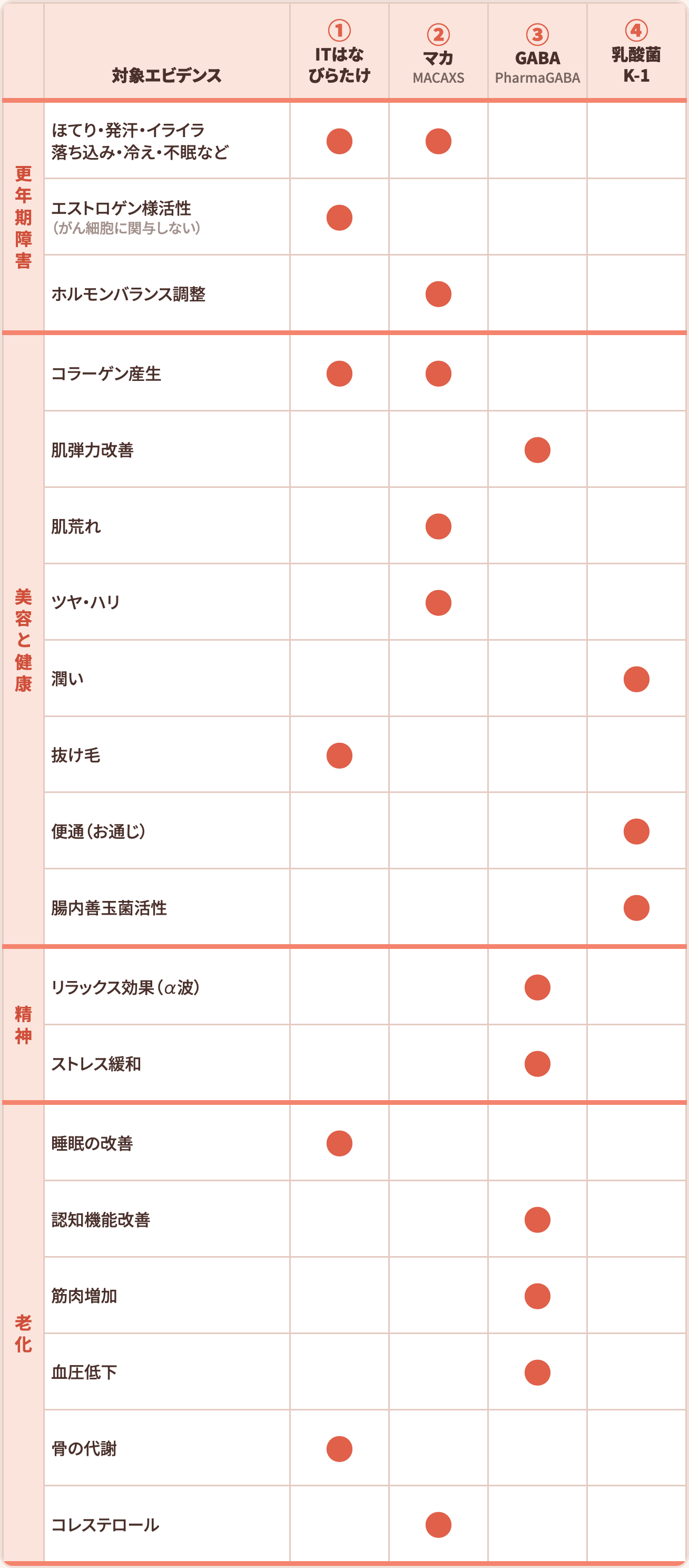 症状と成分の設計図。更年期障害（ほてり・発汗・イライラ・落ち込み・冷え・不眠など）：ITはなびらたけ、マカ。エストロゲン様活性：ITはなびらたけ。ホルモンバランス調整：マカ。美容と健康（コラーゲン産生：ITはなびらたけ、マカ。肌弾力改善：GABA。肌荒れ・ツヤハリ：マカ。潤い・便通・腸内善玉菌活性：乳酸菌K-1。抜け毛：ITはなびらたけ）。精神（リラックス効果・ストレス緩和：GABA）。老化（睡眠の改善・骨の代謝：ITはなびらたけ。認知機能改善・筋肉増加・血圧低下：GABA。コレステロール：マカ）。